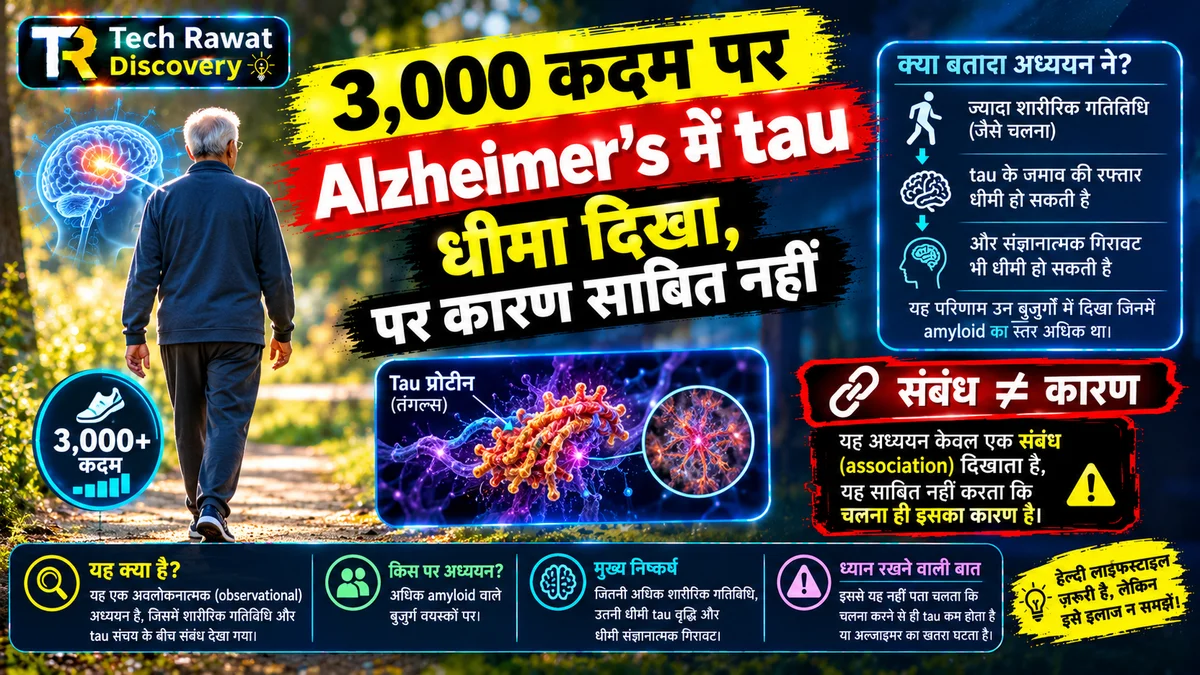 3,000 कदम पर Alzheimer's में tau धीमा दिखा, पर कारण साबित नहीं