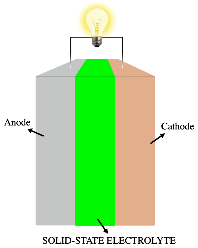 EV की सबसे बड़ी समस्या खत्म? Solid-State Battery से बदलेगा गाड़ियों का भविष्य
