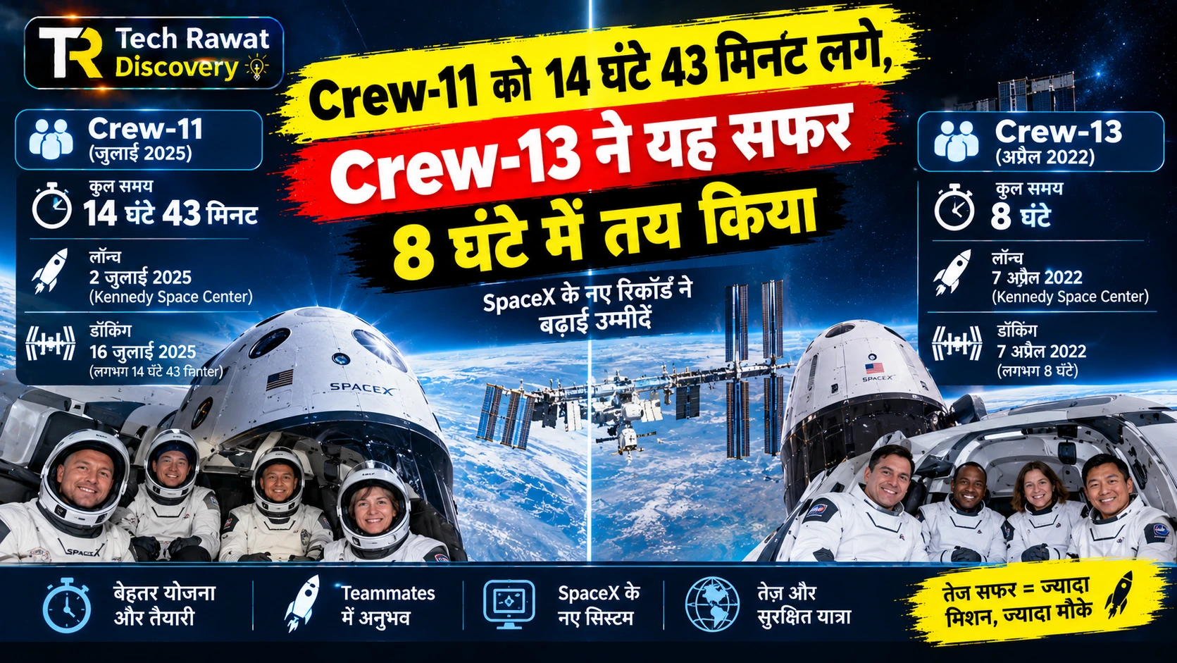 Crew-11 को 14 घंटे 43 मिनट लगे, Crew-13 ने यह सफर 8 घंटे में तय किया