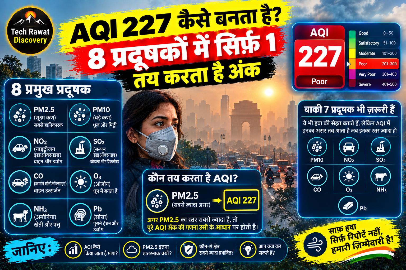 AQI 227 कैसे बनता है? 8 प्रदूषकों में सिर्फ़ 1 तय करता है अंक