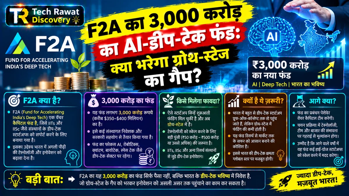 F2A का 3,000 करोड़ का AI-डीप-टेक फंड: क्या भरेगा ग्रोथ-स्टेज का गैप?