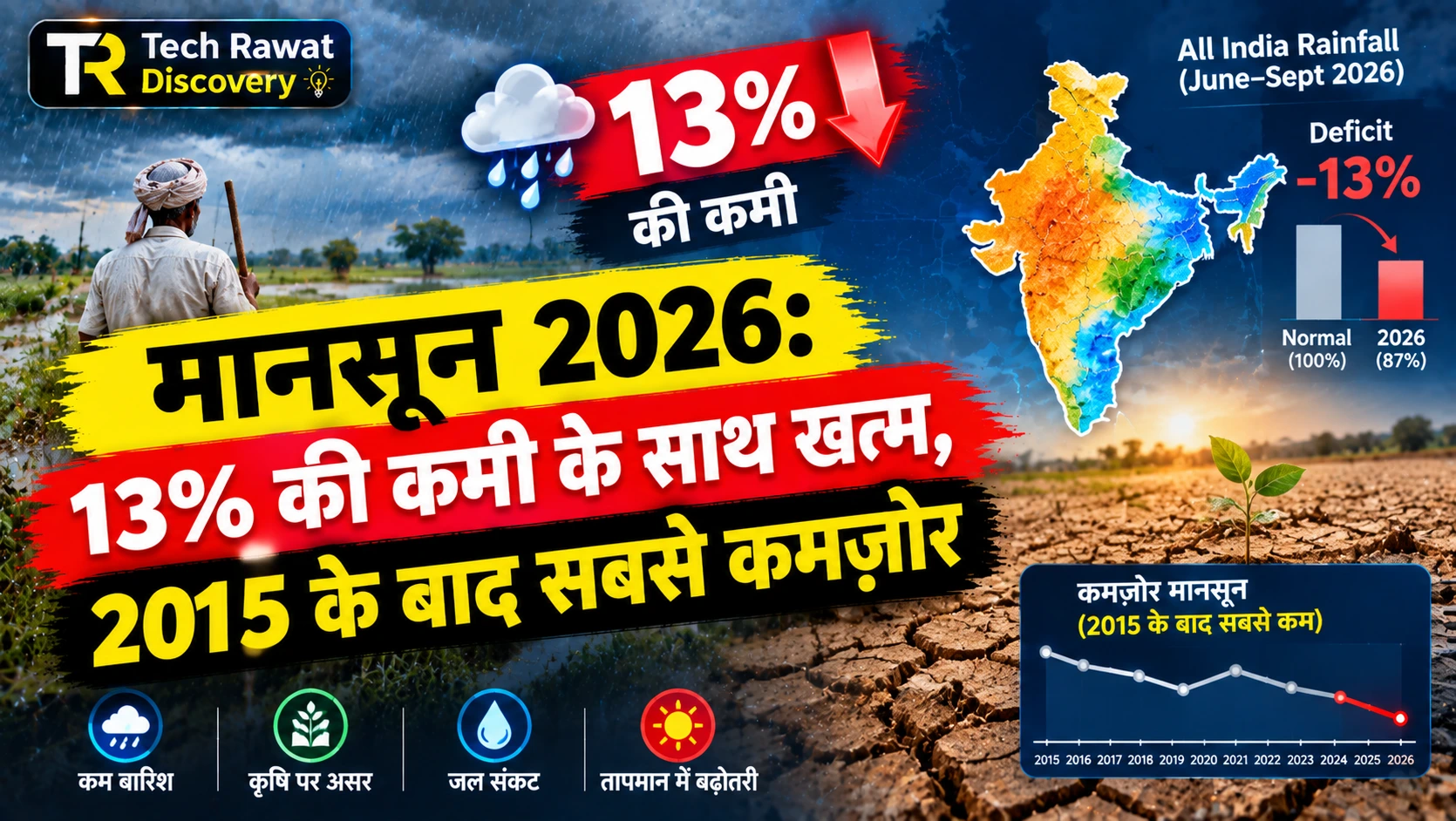 मानसून 2026: 13% की कमी के साथ खत्म, 2015 के बाद सबसे कमज़ोर