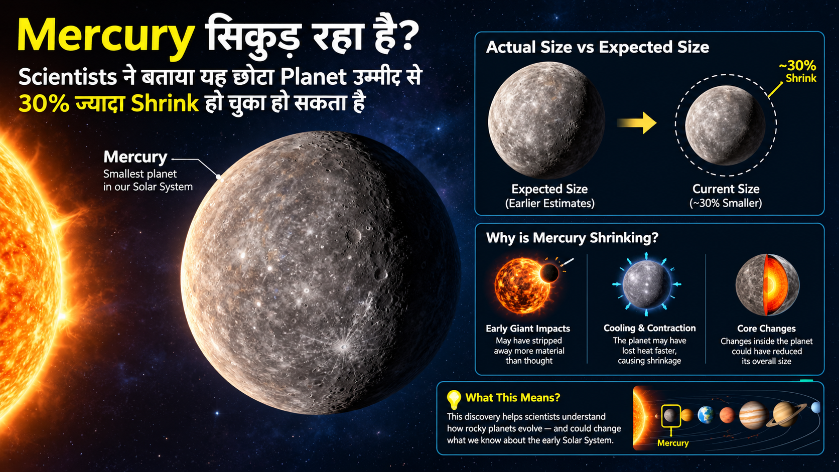 Mercury सिकुड़ रहा है? Scientists ने बताया यह छोटा Planet उम्मीद से 30% ज्यादा Shrink हो चुका हो सकता है