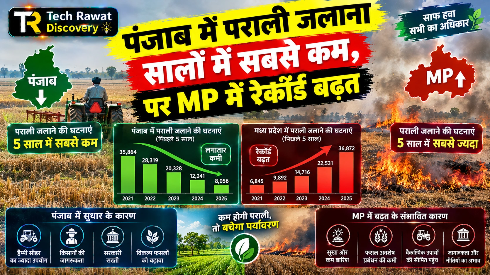 पंजाब में पराली जलाना सालों में सबसे कम, पर MP में रेकॉर्ड बढ़त