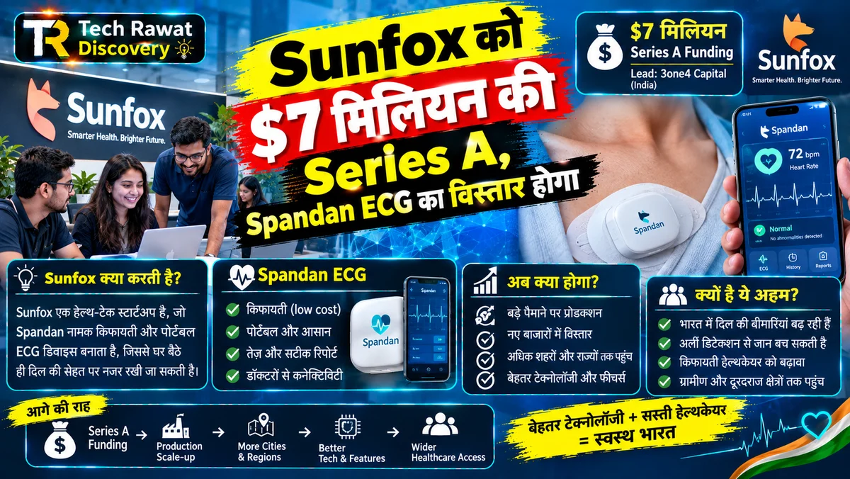 Sunfox को $7 मिलियन की Series A, Spandan ECG का विस्तार होगा